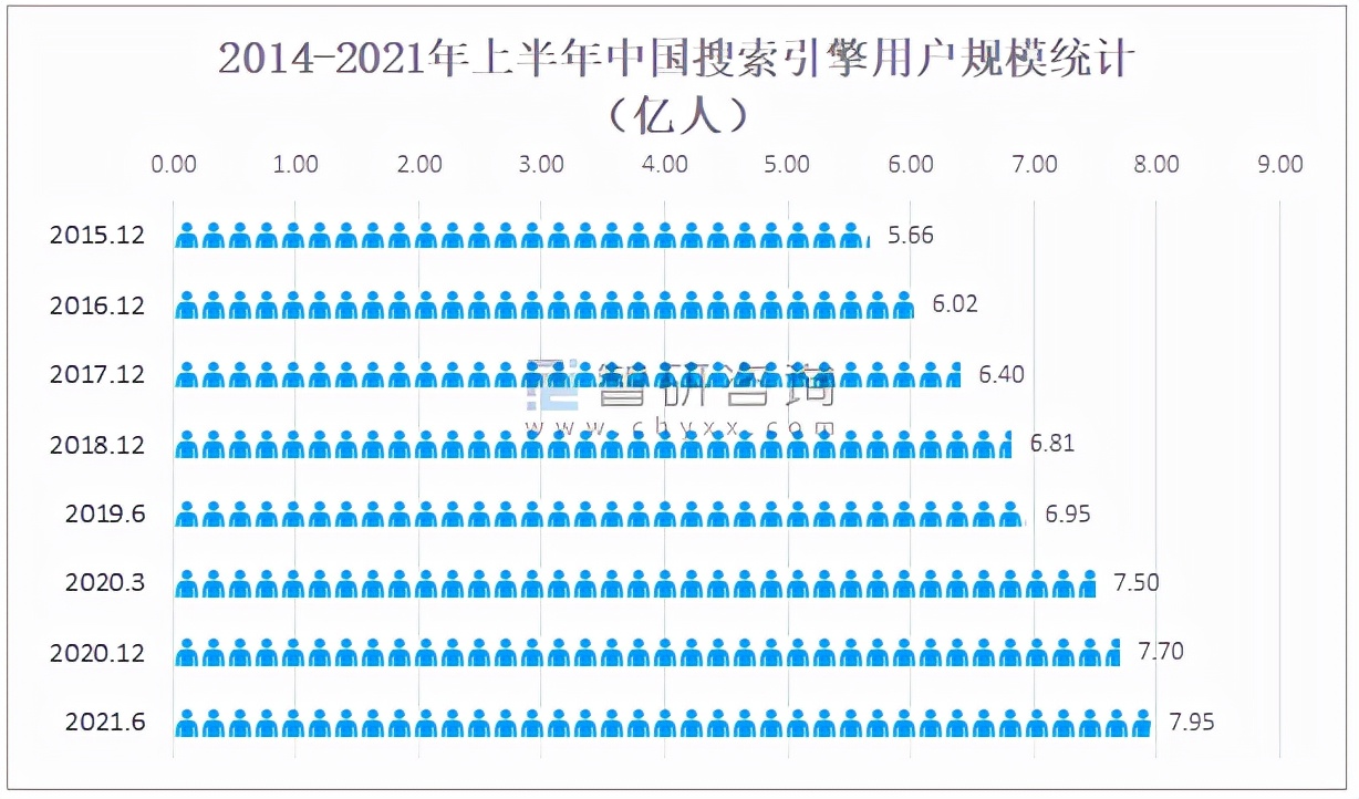 2021年中国搜索引擎用户规模、使用率及市场格局分析「图」