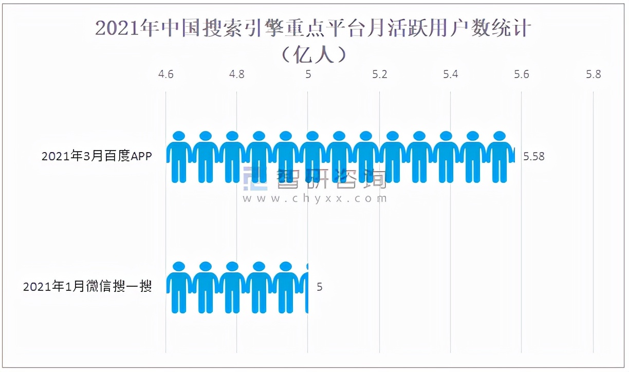 2021年中国搜索引擎用户规模、使用率及市场格局分析「图」