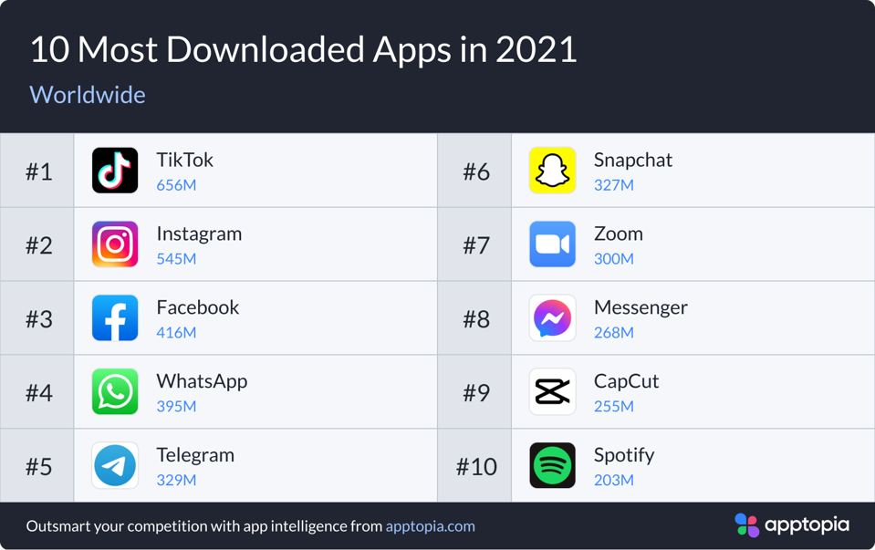2021全球最受欢迎的十大社交媒体平台