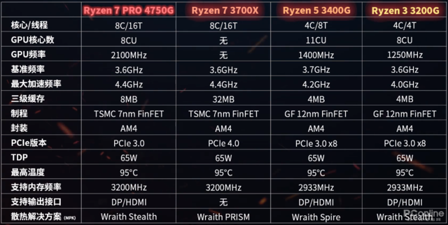 Ryzen 7 PRO 4750G评测：狠起来连Vega 11都打