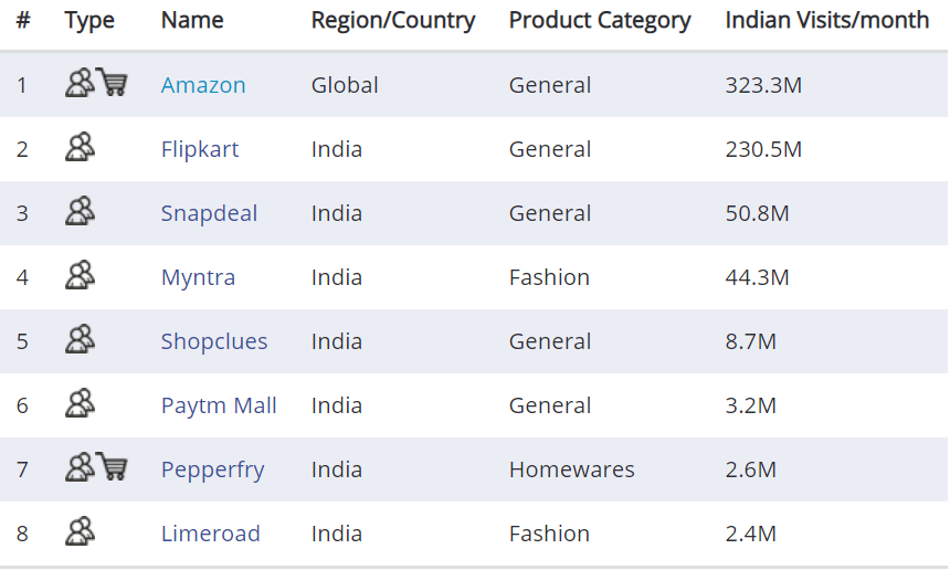 分析：印度电商市场报告（平台篇）