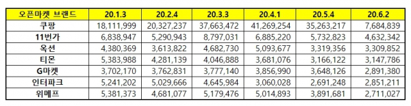 韩国7家电商平台2020年6月大数据出炉！Coupang、11街、eBay韩国名列前茅
