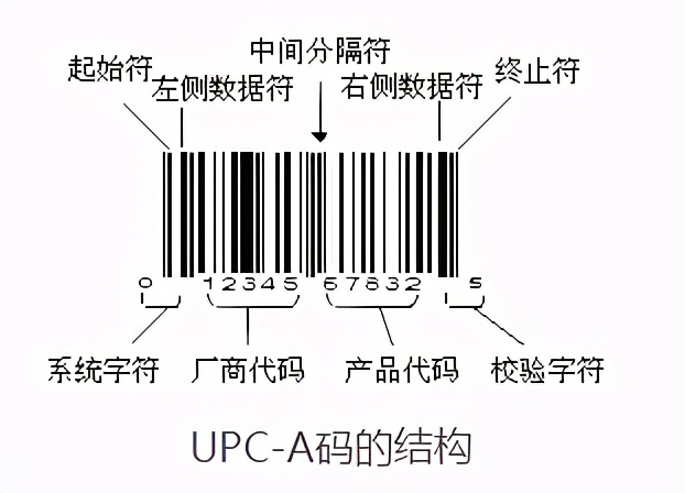 UPC条形码的介绍及校验码生成
