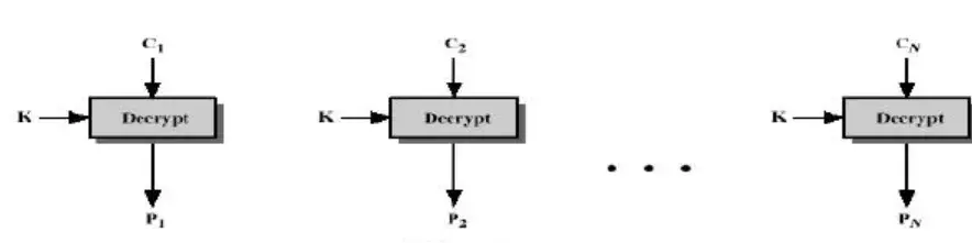 加密模式CBC、ECB、CTR、OCF和CFB