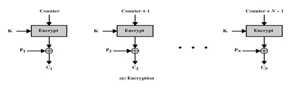 加密模式CBC、ECB、CTR、OCF和CFB